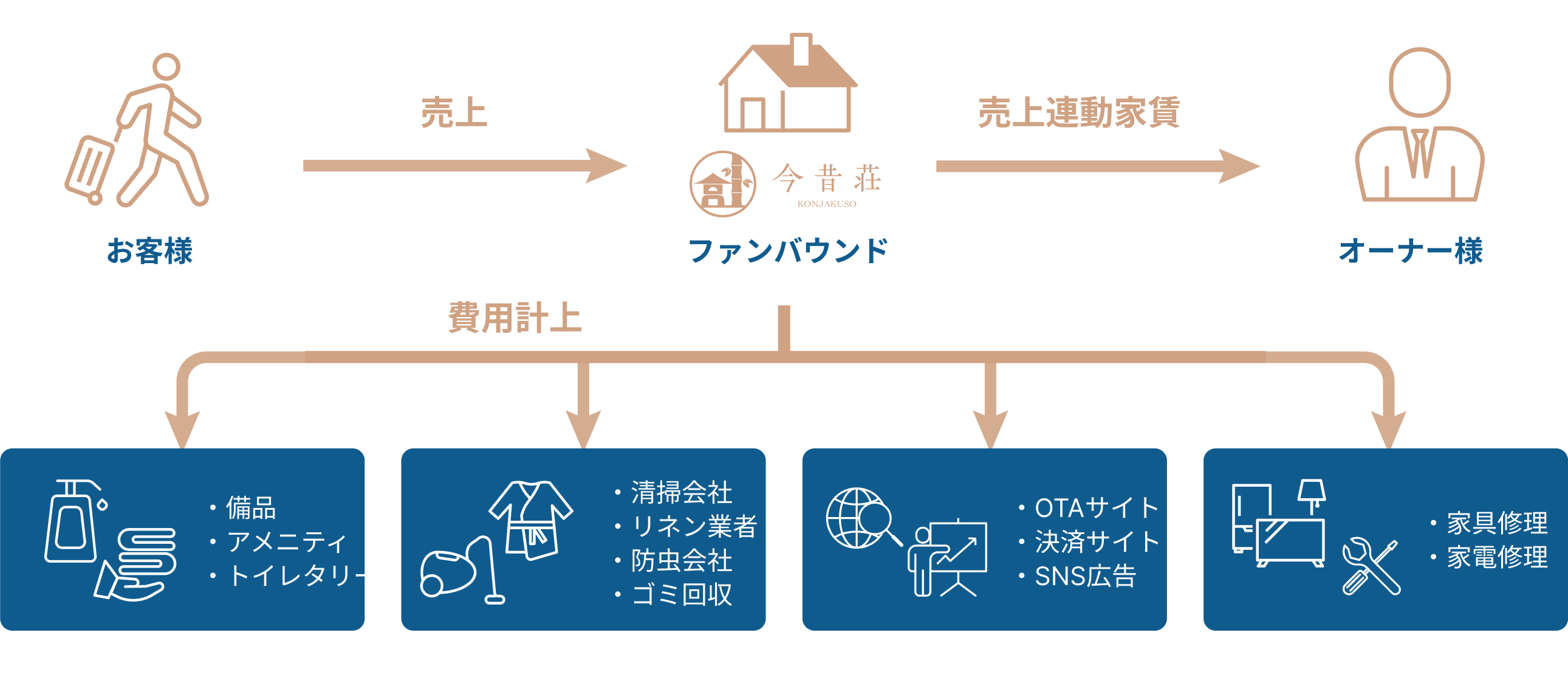宿泊施設『今昔荘』を運営するファンバウンドの業務スキーム図。お客様からの売上をファンバウンドが受け取り、売上連動家賃としてオーナーに支払う。ファンバウンドは、備品・清掃・広告・修理など宿泊運営に関する業務を各業者に費用計上して委託。業務にはアメニティやトイレタリーの補充、清掃、リネン、防虫、OTA・SNS広告、家具・家電修理などが含まれる。